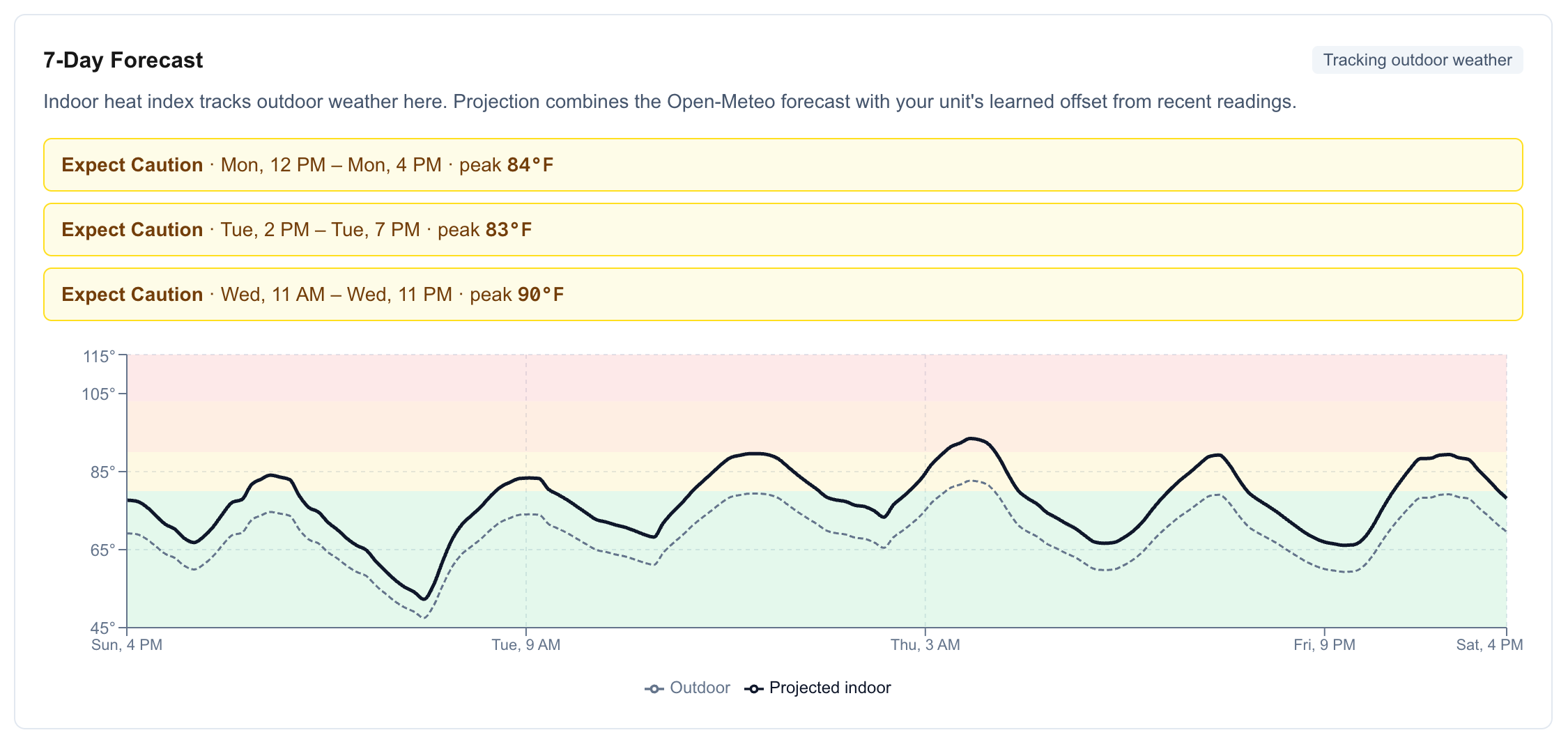 HeatAlert forecast chart showing 7-day heat index projection with colored Safe, Caution, Extreme Caution, and Danger zones
